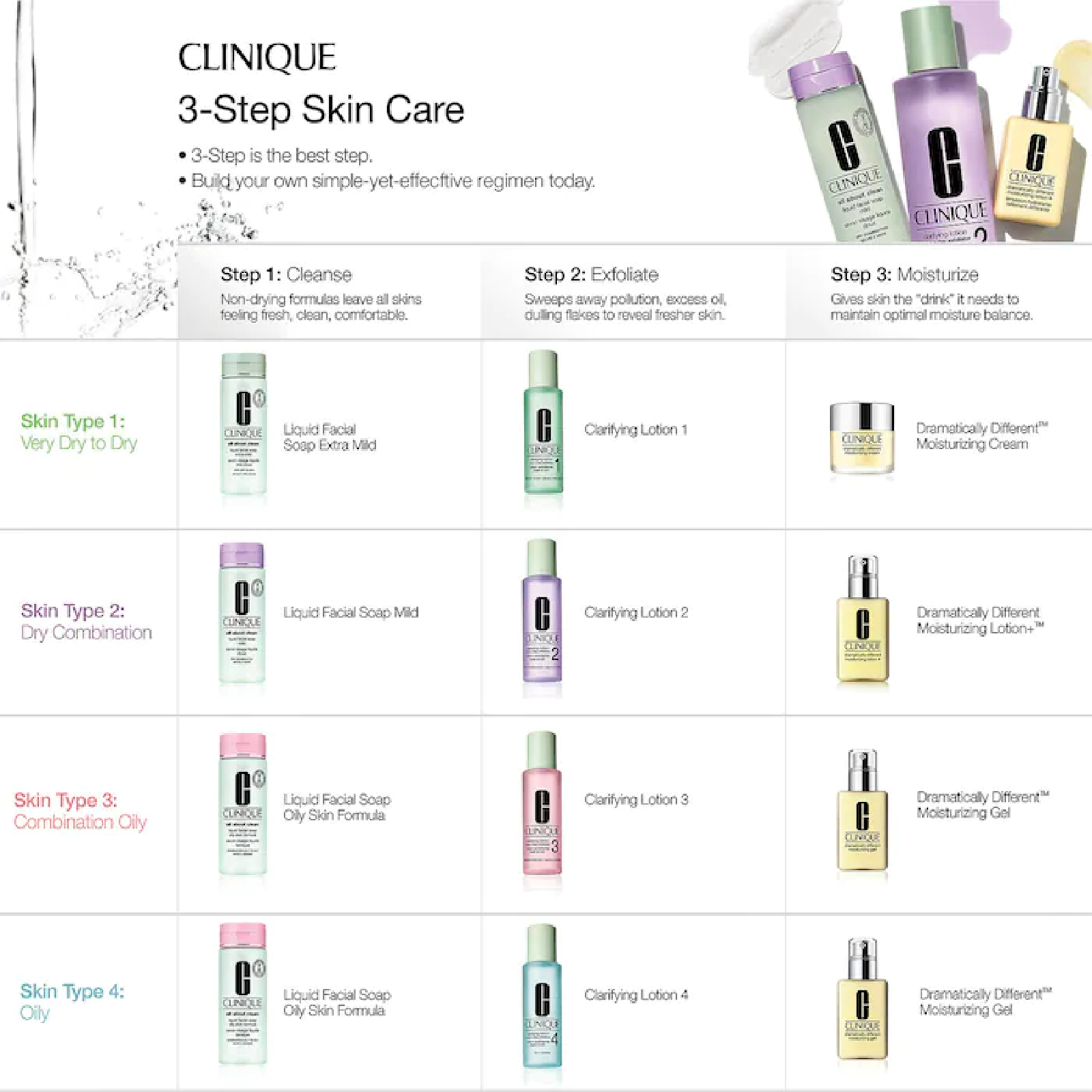 Clinique Dramatically Different Moisturizing Lotion